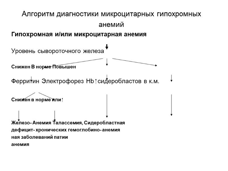 Алгоритм диагностики микроцитарных гипохромных анемий Гипохромная и/или микроцитарная анемия  Уровень сывороточного железа 